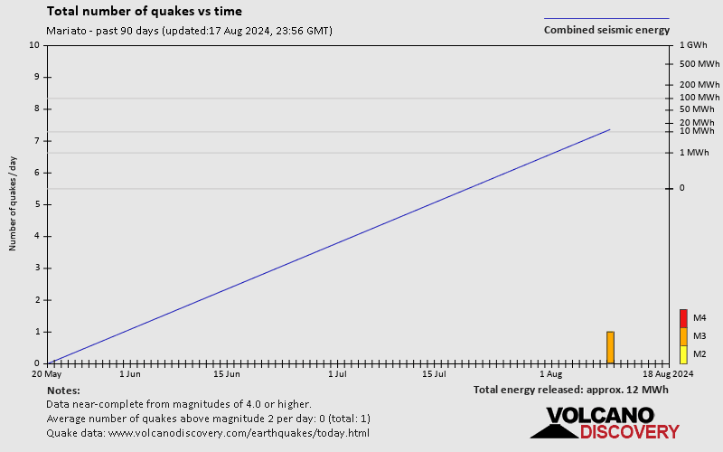 Number of earthquakes over time: Past 90 days