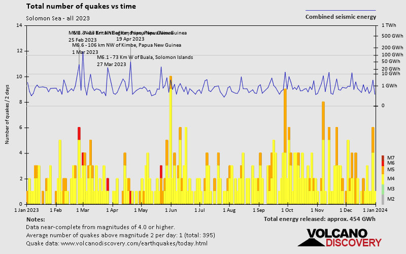 Number of earthquakes over time: 2023