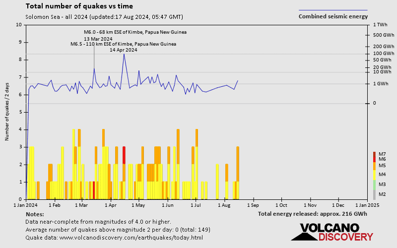 Number of earthquakes over time: 2024 so far