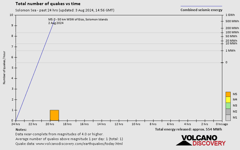 Number of earthquakes over time: 24 hours