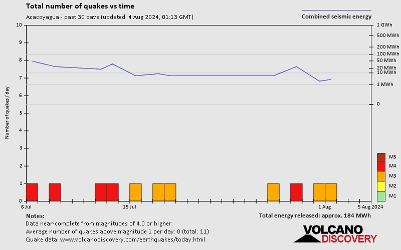 Number of earthquakes over time: 30 days