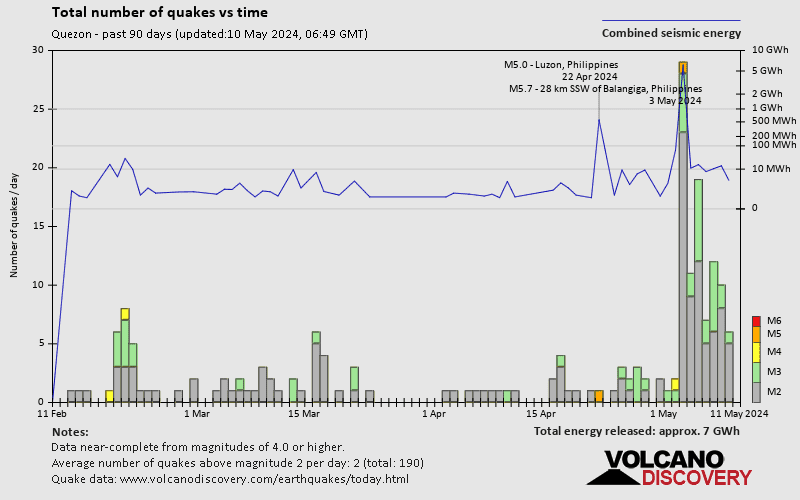 Number of earthquakes over time: Past 90 days