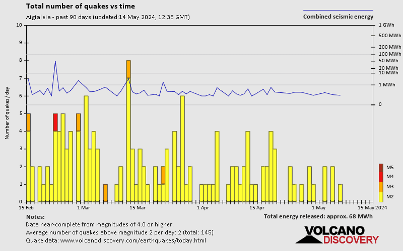 Number of earthquakes over time: Past 90 days
