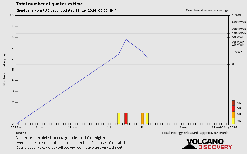 Number of earthquakes over time: Past 90 days