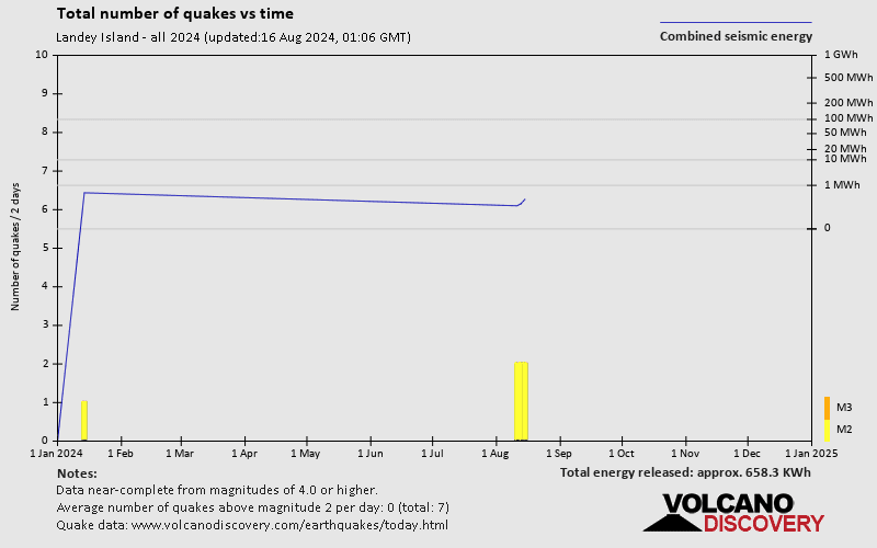 Number of earthquakes over time: 2024 so far