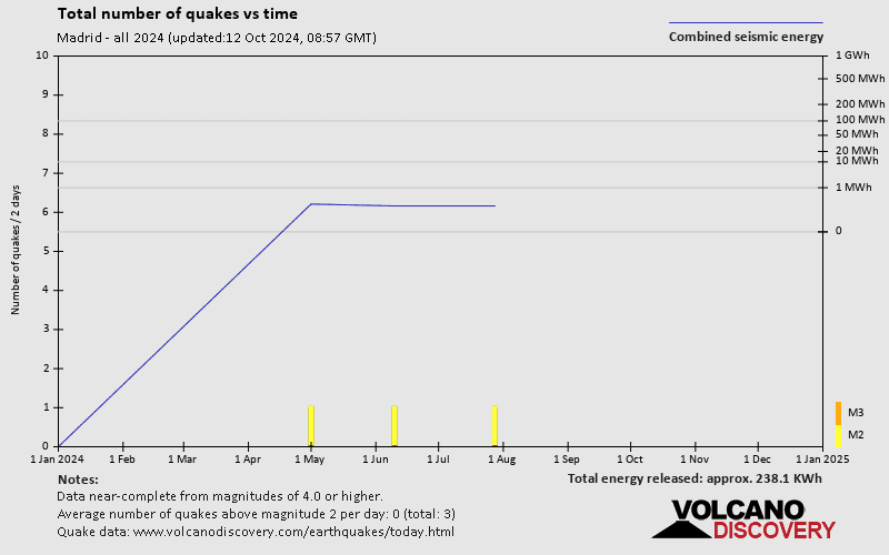 Number of earthquakes over time: 2024 so far