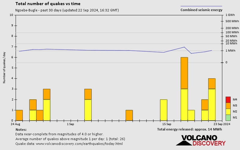 Number of earthquakes over time: 30 days