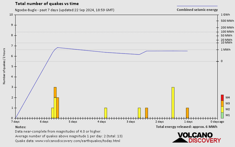 Number of earthquakes over time: 7 days