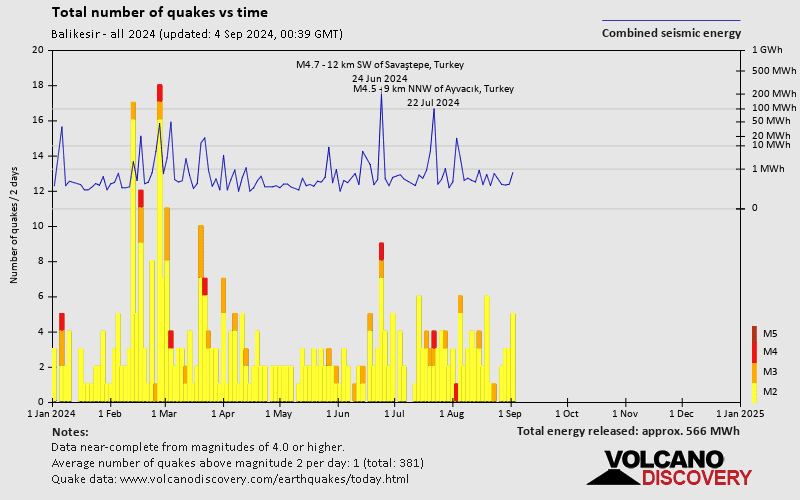 Number of earthquakes over time: 2024 so far