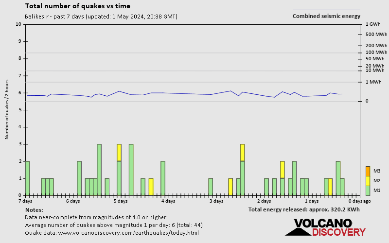 Number of earthquakes over time: 7 days