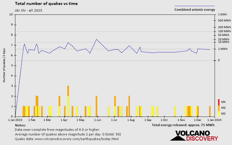 Number of earthquakes over time: 2023