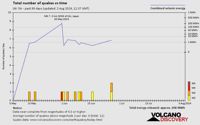 Number of earthquakes over time: Past 90 days