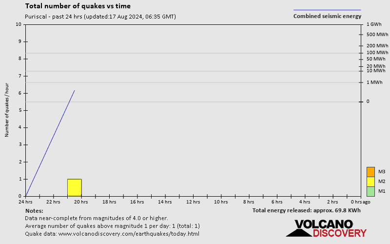 Number of earthquakes over time: 24 hours