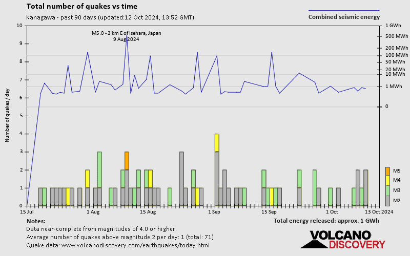 Number of earthquakes over time: Past 90 days