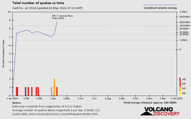 Number of earthquakes over time: 2024 so far