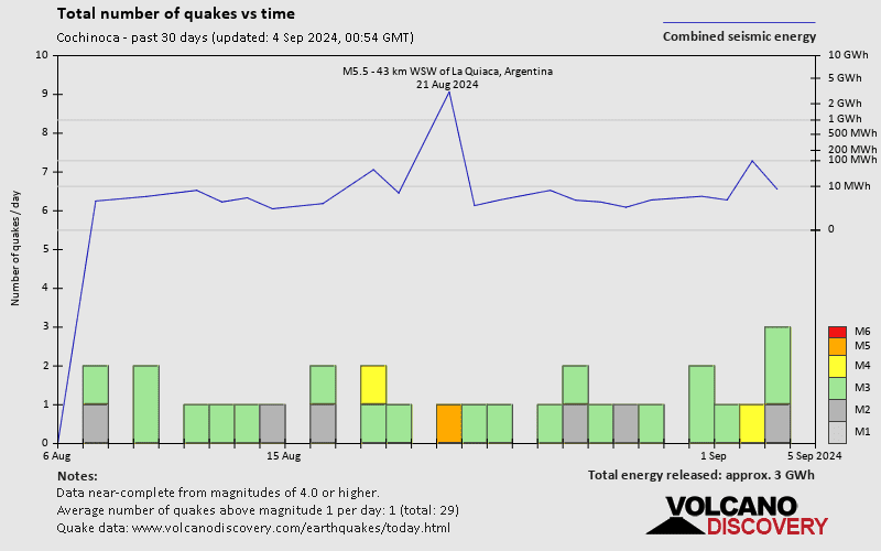 Number of earthquakes over time: 30 days