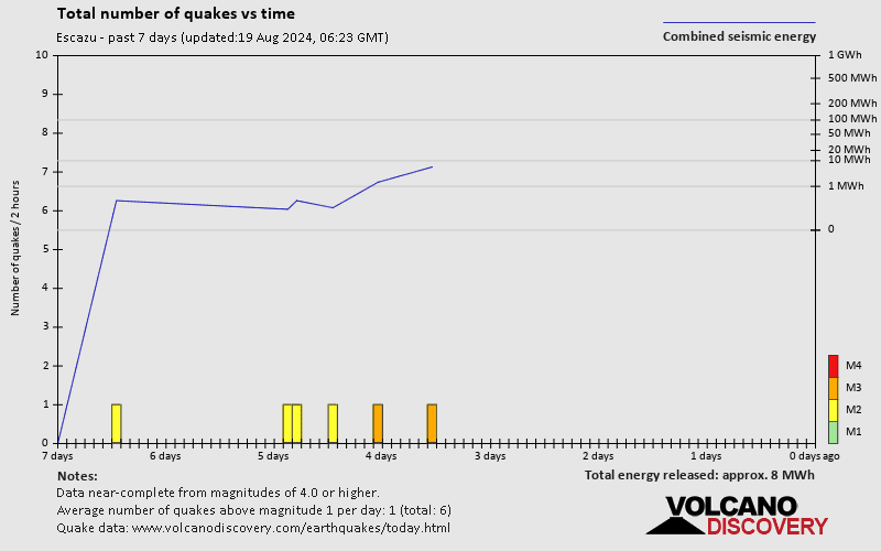 Number of earthquakes over time: 7 days