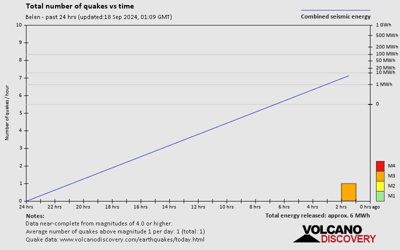 Number of earthquakes over time: 24 hours