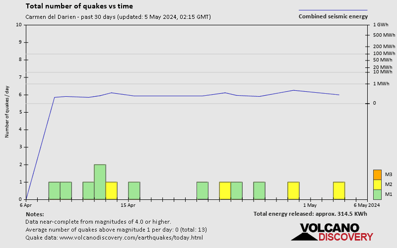Αριθμός σεισμών και ενέργειας τις τελευταίες 30 ημέρες