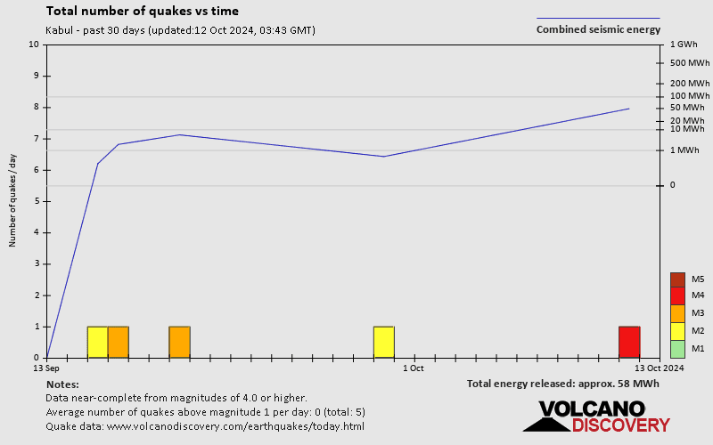 Number of earthquakes over time: 30 days