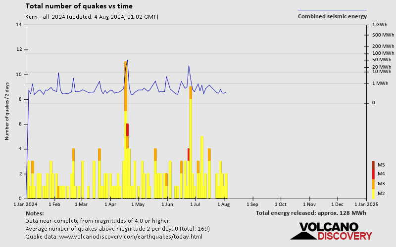 Number of earthquakes over time: 2024 so far