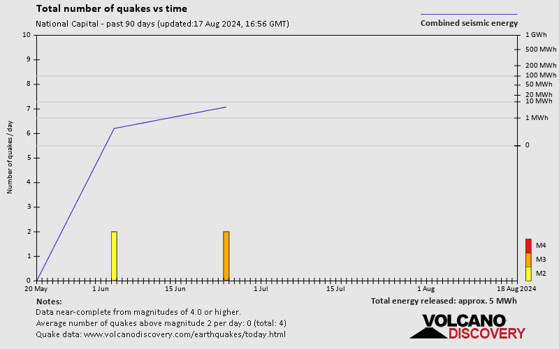 Number of earthquakes over time: Past 90 days