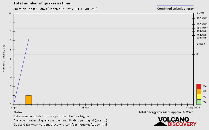 Nombre de séismes au fil du temps: 30 jours