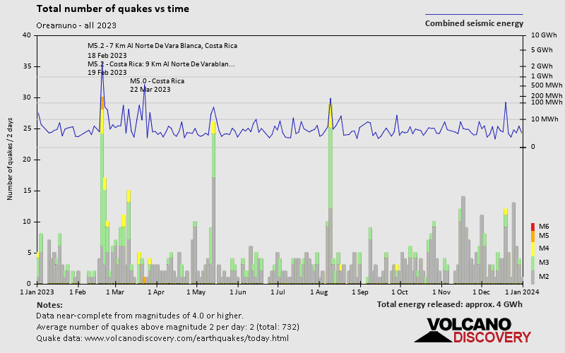 Number of earthquakes over time: 2023