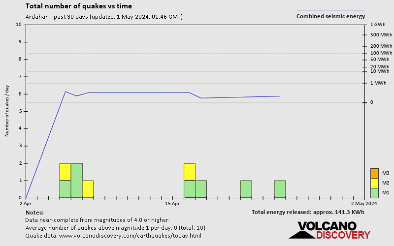Αριθμός σεισμών με την πάροδο του χρόνου: 30 μέρες