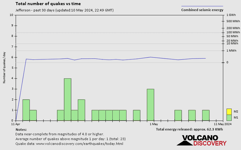 Number of earthquakes over time: 30 days