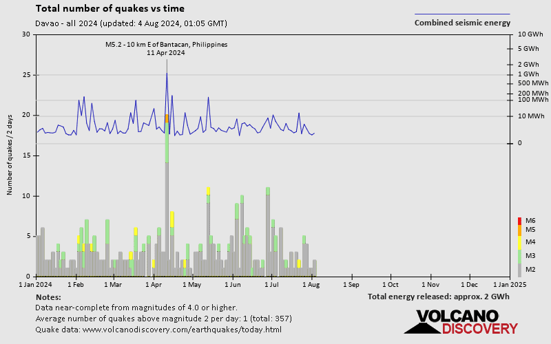 Number of earthquakes over time: 2024 so far