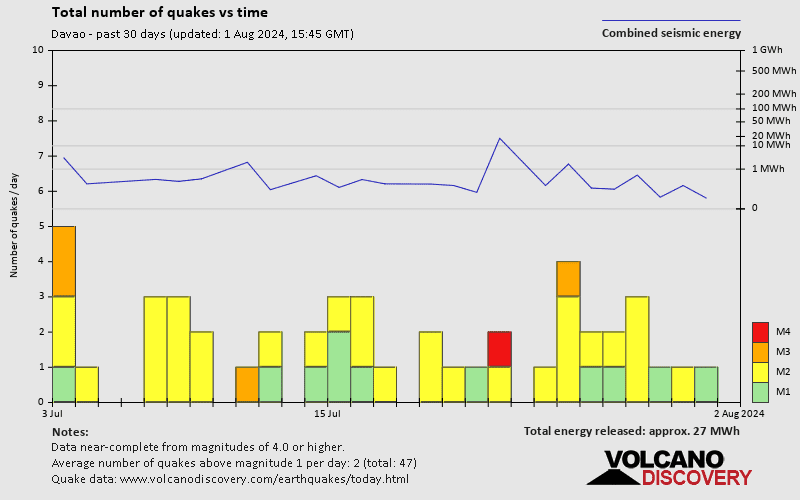 Number of earthquakes over time: 30 days