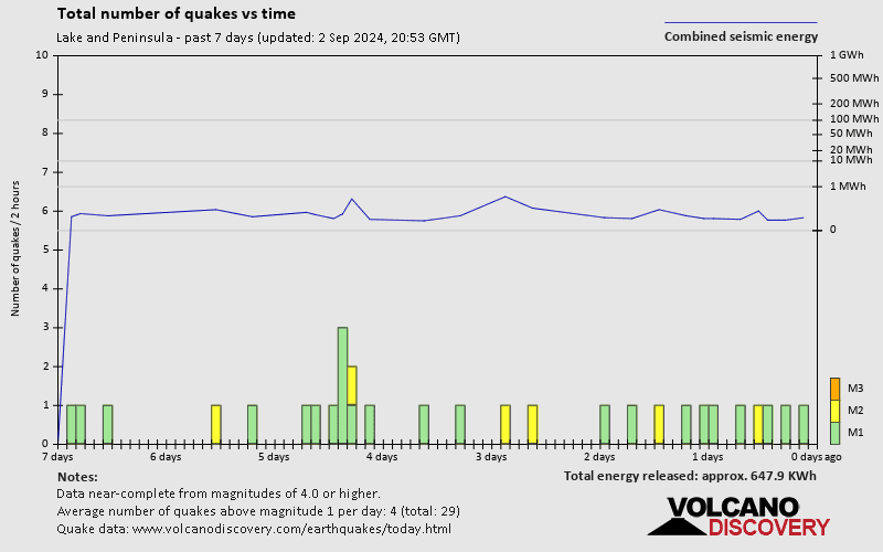 Number of earthquakes over time: 7 days