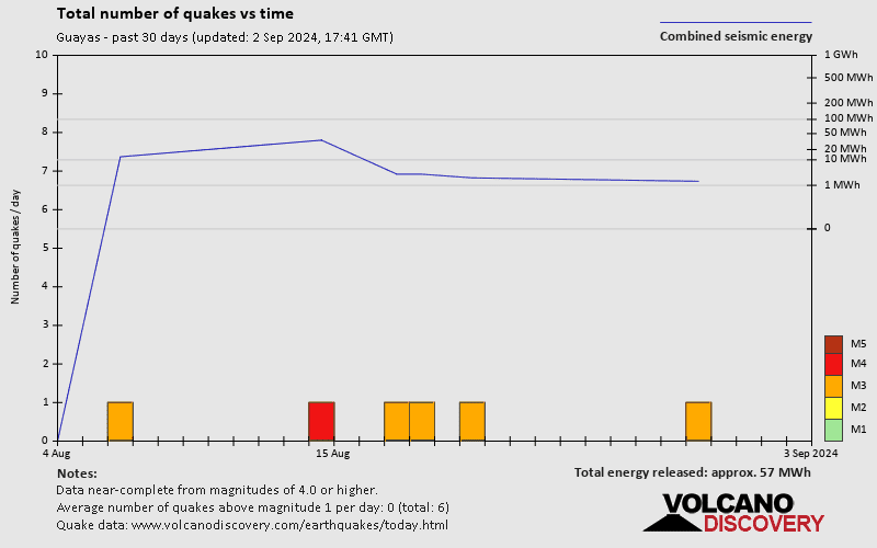 Number of earthquakes over time: 30 days