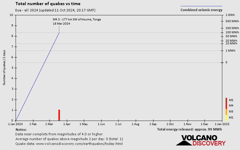 Number of earthquakes over time: 2024 so far