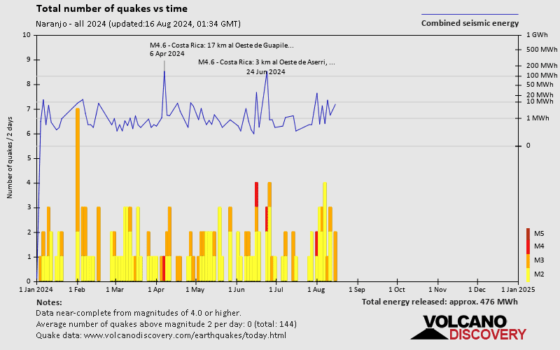 Number of earthquakes over time: 2024 so far