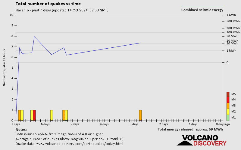 Number of earthquakes over time: 7 days