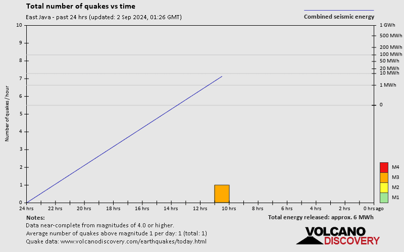 Number of earthquakes over time: 24 hours