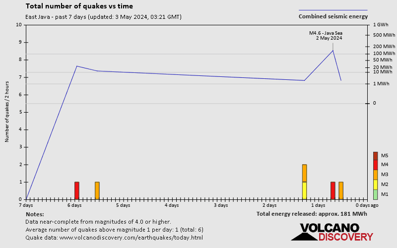 Nombre de séismes au fil du temps: 7 jours
