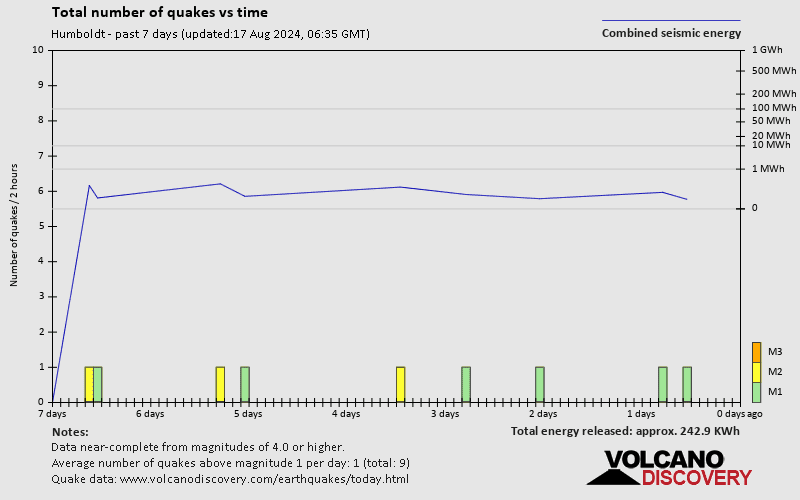 Number of earthquakes over time: 7 days