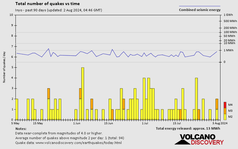 Number of earthquakes over time: Past 90 days