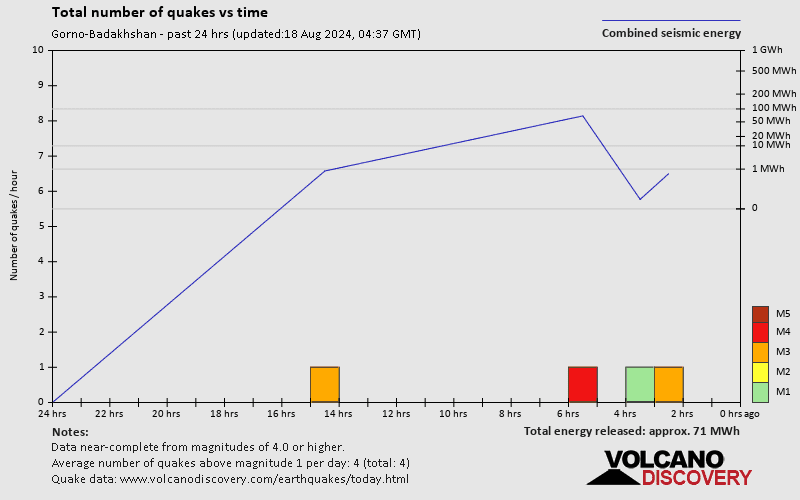 Number of earthquakes over time: 24 hours