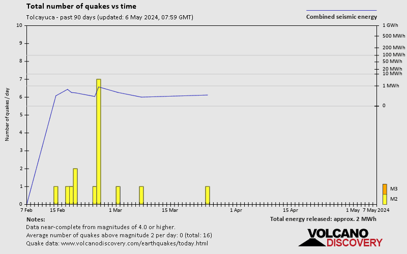 Αριθμός σεισμών με την πάροδο του χρόνου: Τελευταίες 90 ημέρες