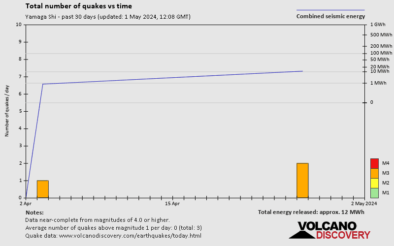 Количество землетрясений с течением времени: 30 дней