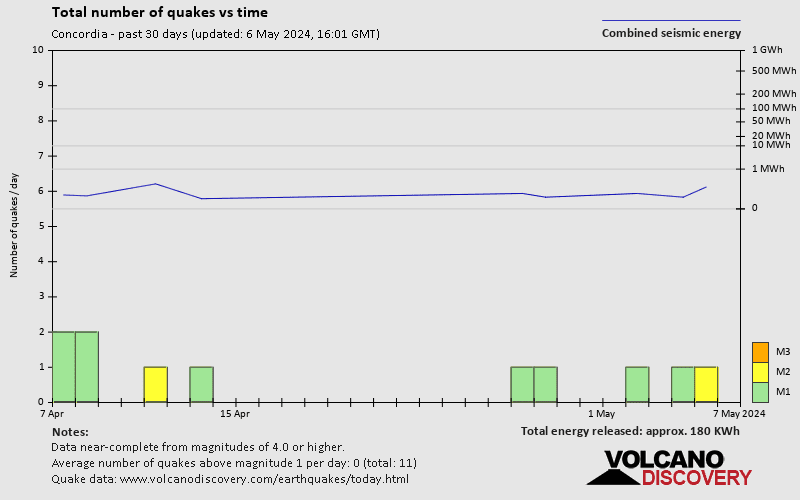 Αριθμός σεισμών με την πάροδο του χρόνου: 30 μέρες