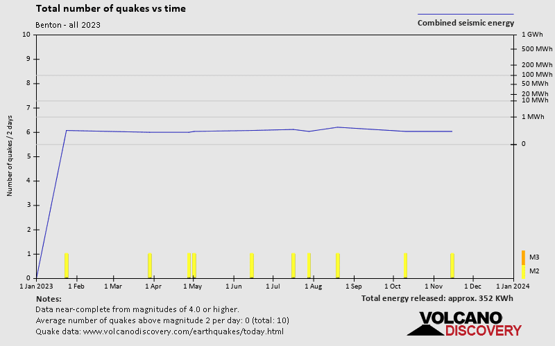 Number of earthquakes over time: 2023