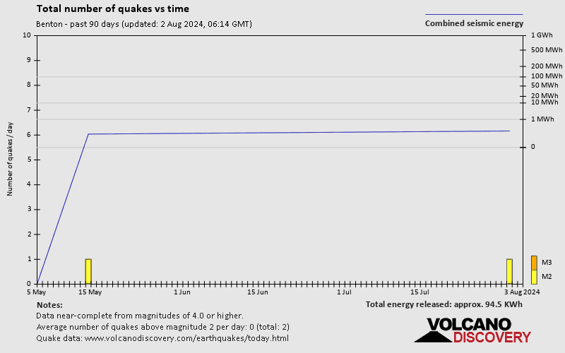 Number of earthquakes over time: Past 90 days