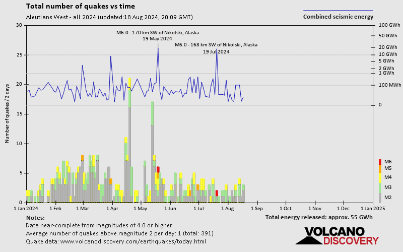 Number of earthquakes over time: 2024 so far