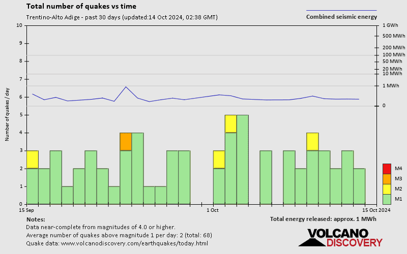 Number of earthquakes over time: 30 days