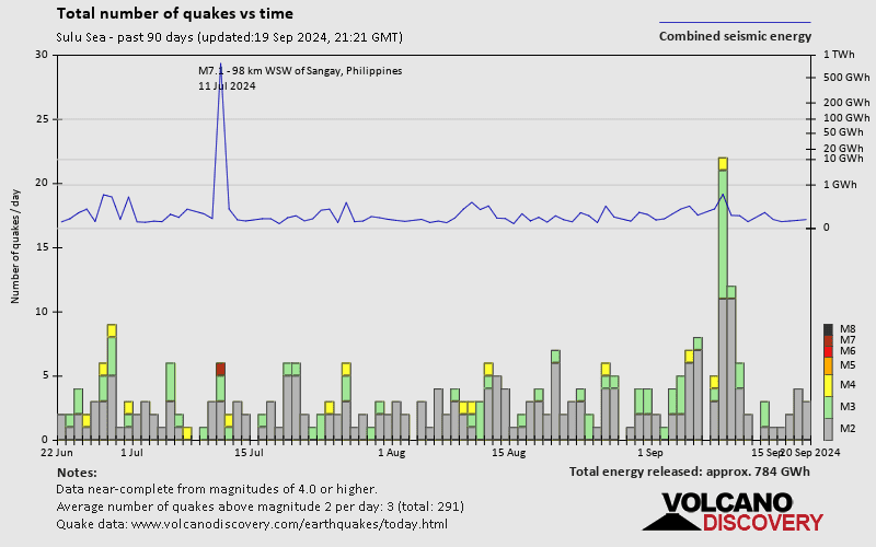 Number of earthquakes over time: Past 90 days